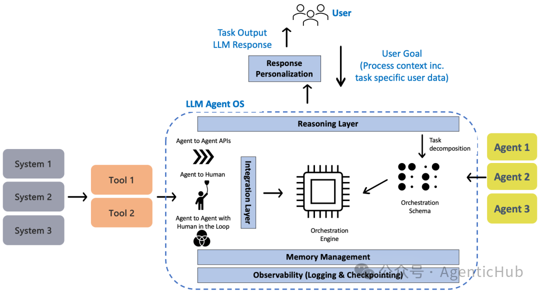 Agentic AI platform reference architecture
