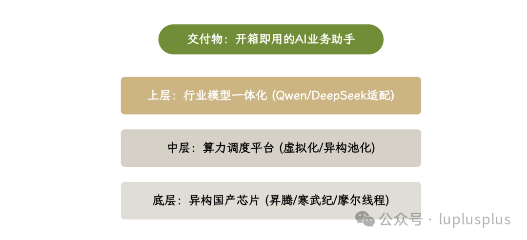 AI业务助手架构图