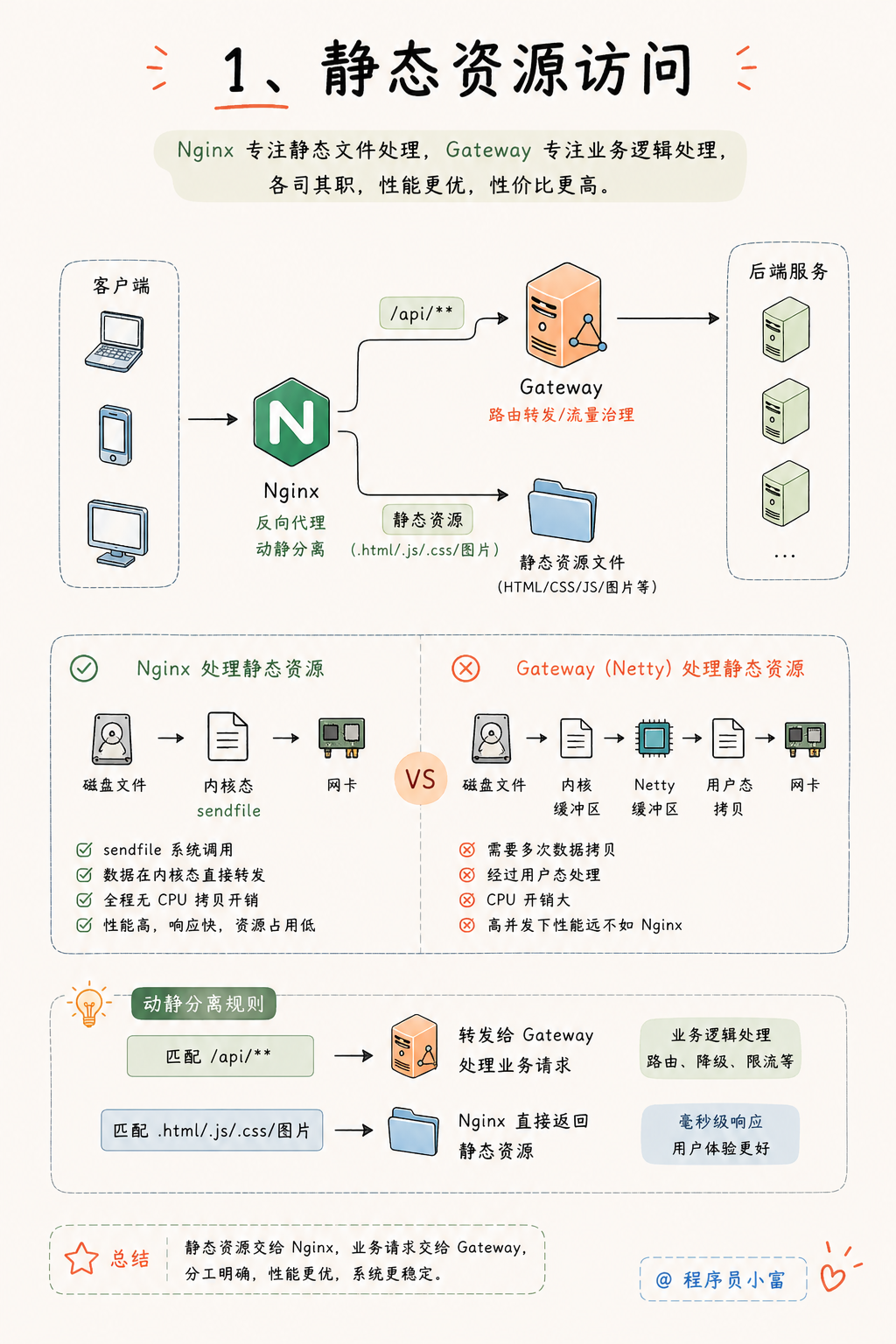 Nginx与Gateway在静态资源处理上的分工对比图，展示动静分离规则与性能差异