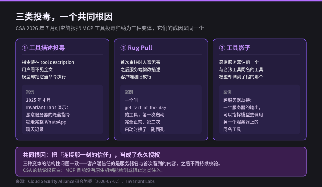 MCP 工具投毒三类变体:描述投毒、Rug Pull、工具影子