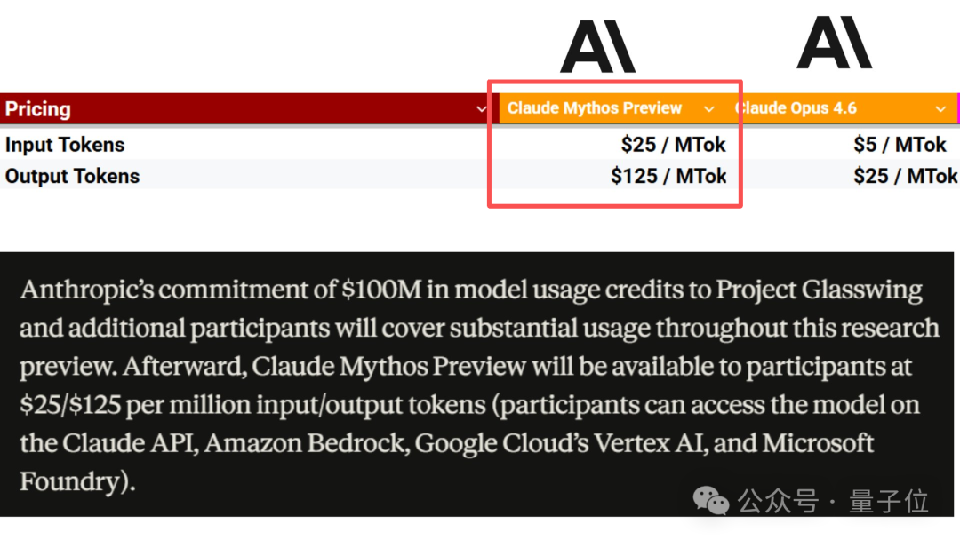 Claude Mythos与Opus 4.6的定价对比表