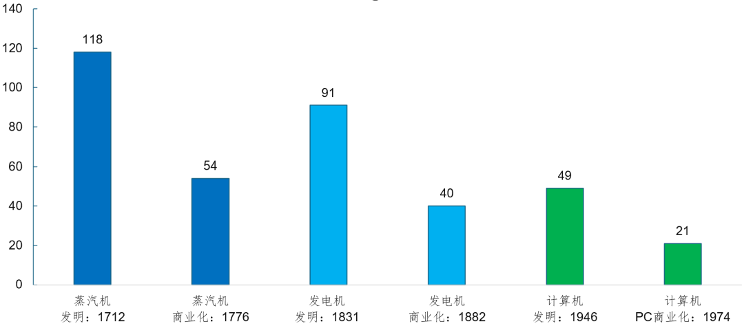 蒸汽机、发电机、计算机从发明和商业化到明显提升生产率的年限