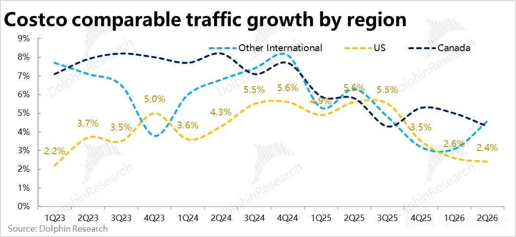 Costco各地区可比客流量增长