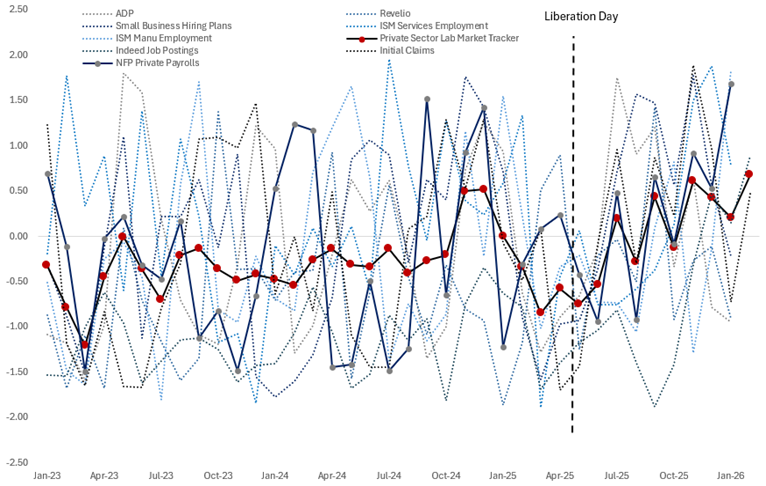 多项劳动力市场前瞻指标趋势图