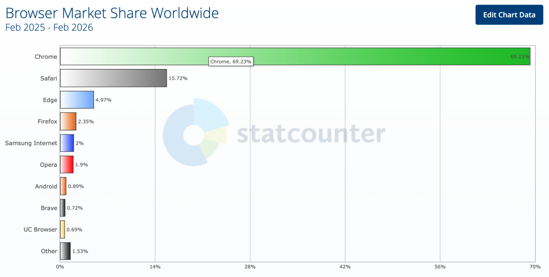 全球浏览器市场份额统计图表 (2025-2026)