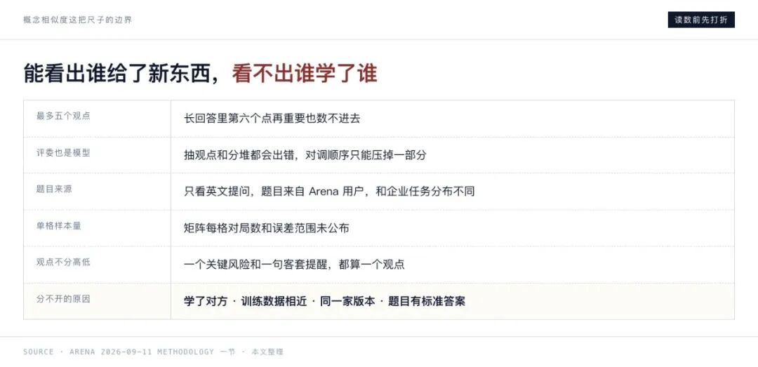Arena 概念相似度方法论的局限性表格
