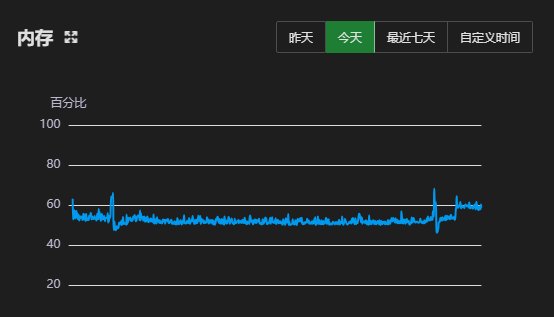 服务器内存使用率监控图