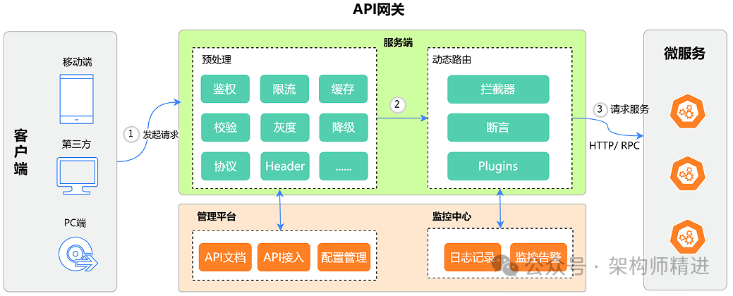微服务网关技术架构与工作流程图