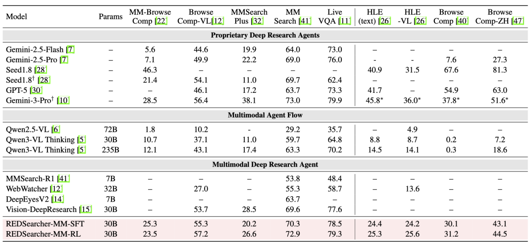 多模态模型在多个基准测试上的性能对比表格