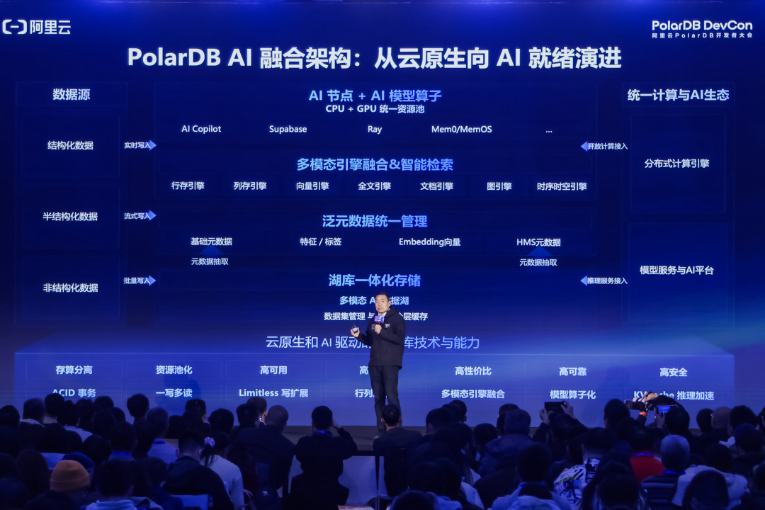 PolarDB AI 融合架构演进图