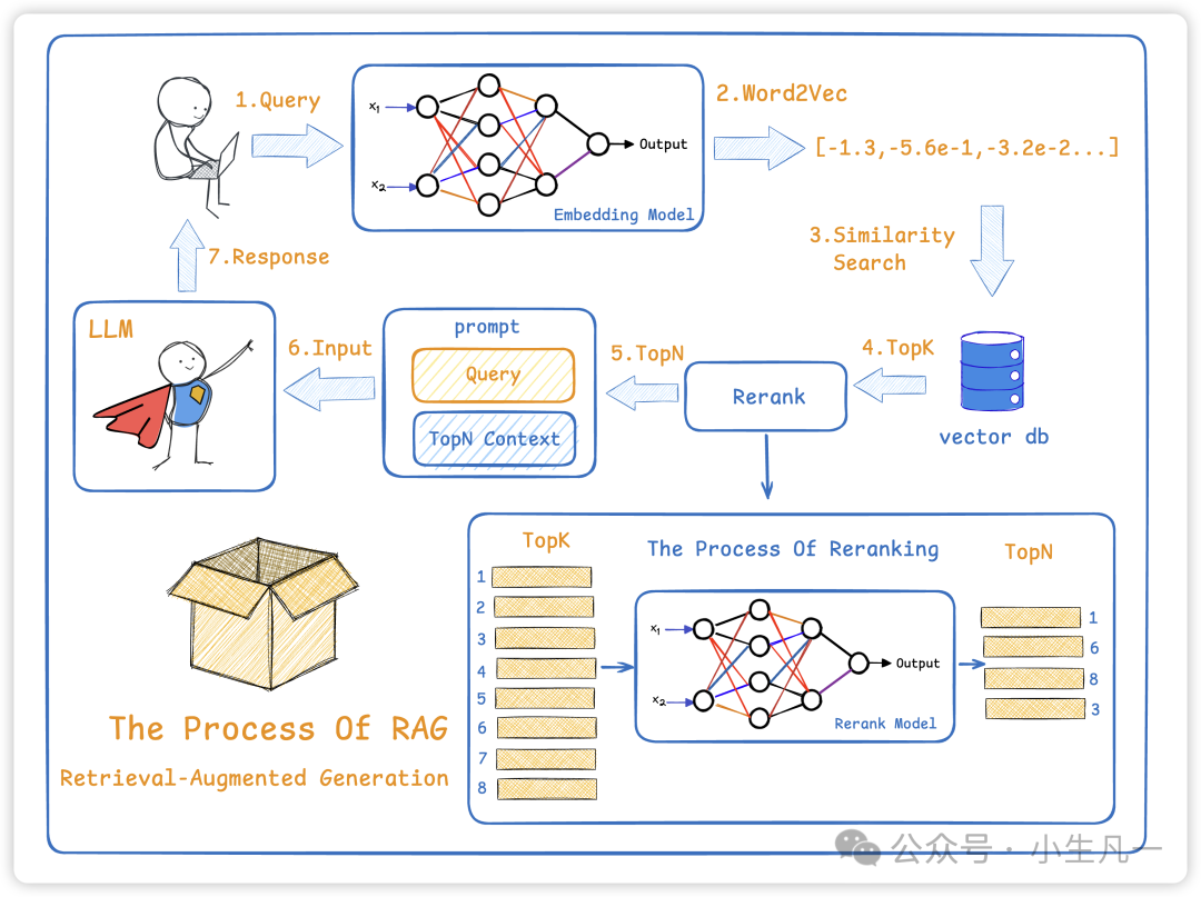 RAG(检索增强生成)过程流程图