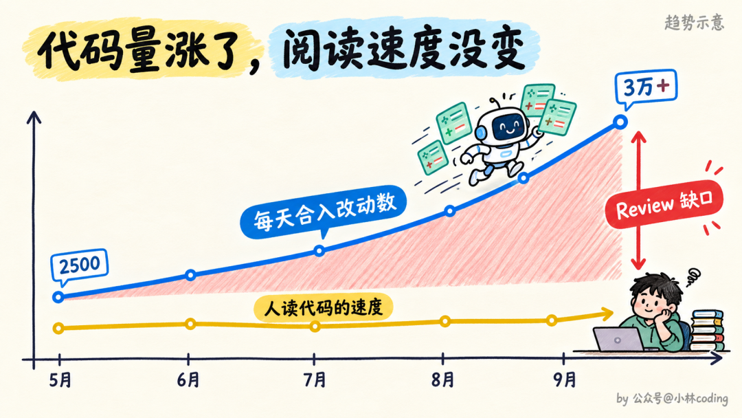 AI 代码增量与人工审阅速度的 Review 缺口示意图