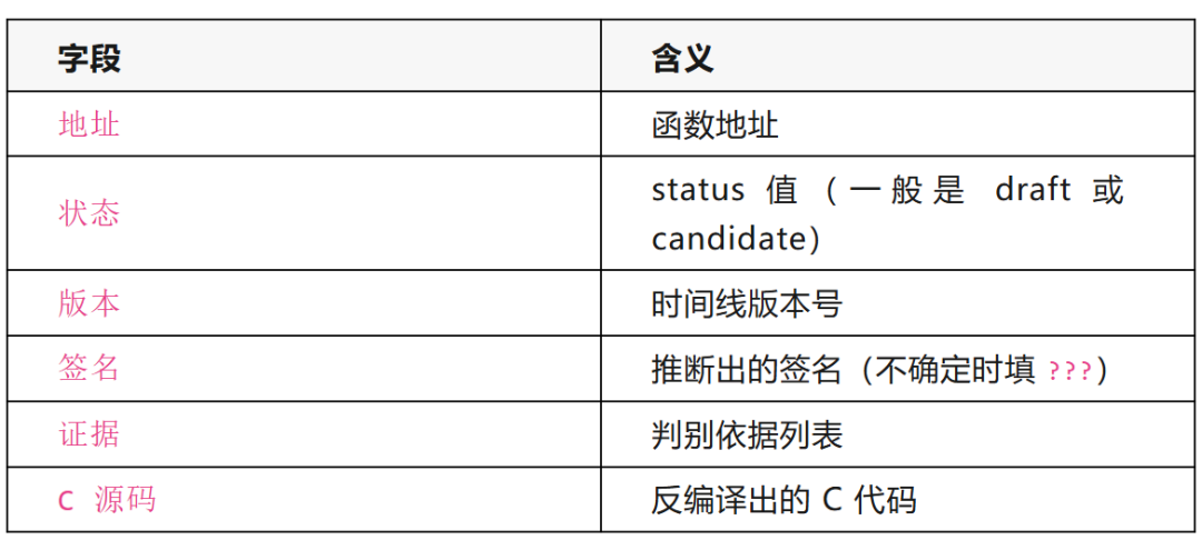 未归类函数YAML格式表——包含地址、状态、版本、签名、证据、C源码等字段
