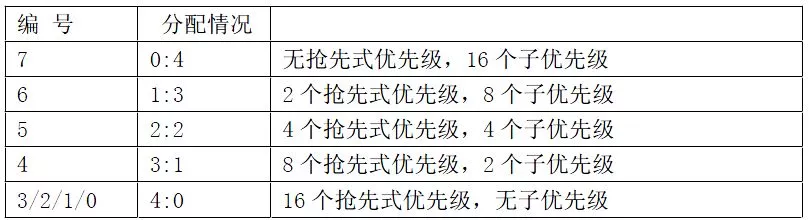 中断优先级分组配置表