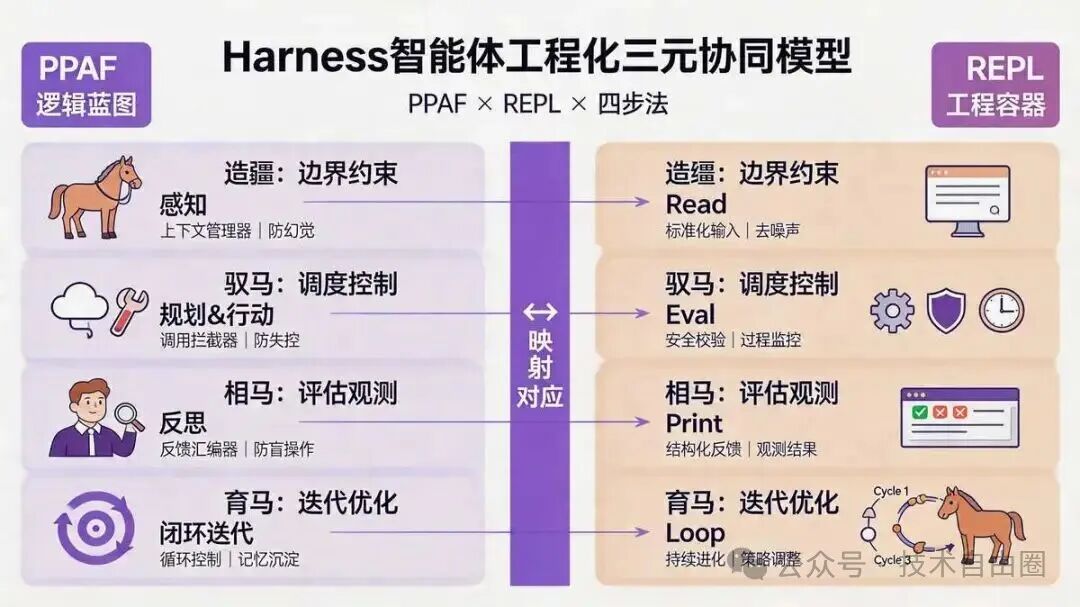 Harness智能体工程化三元协同模型：PPAF逻辑蓝图与REPL工程容器的映射关系