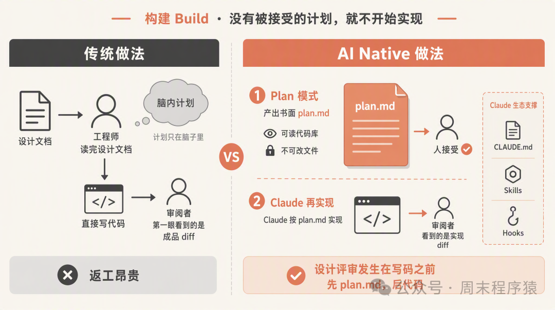 构建阶段传统与 AI Native 做法对比