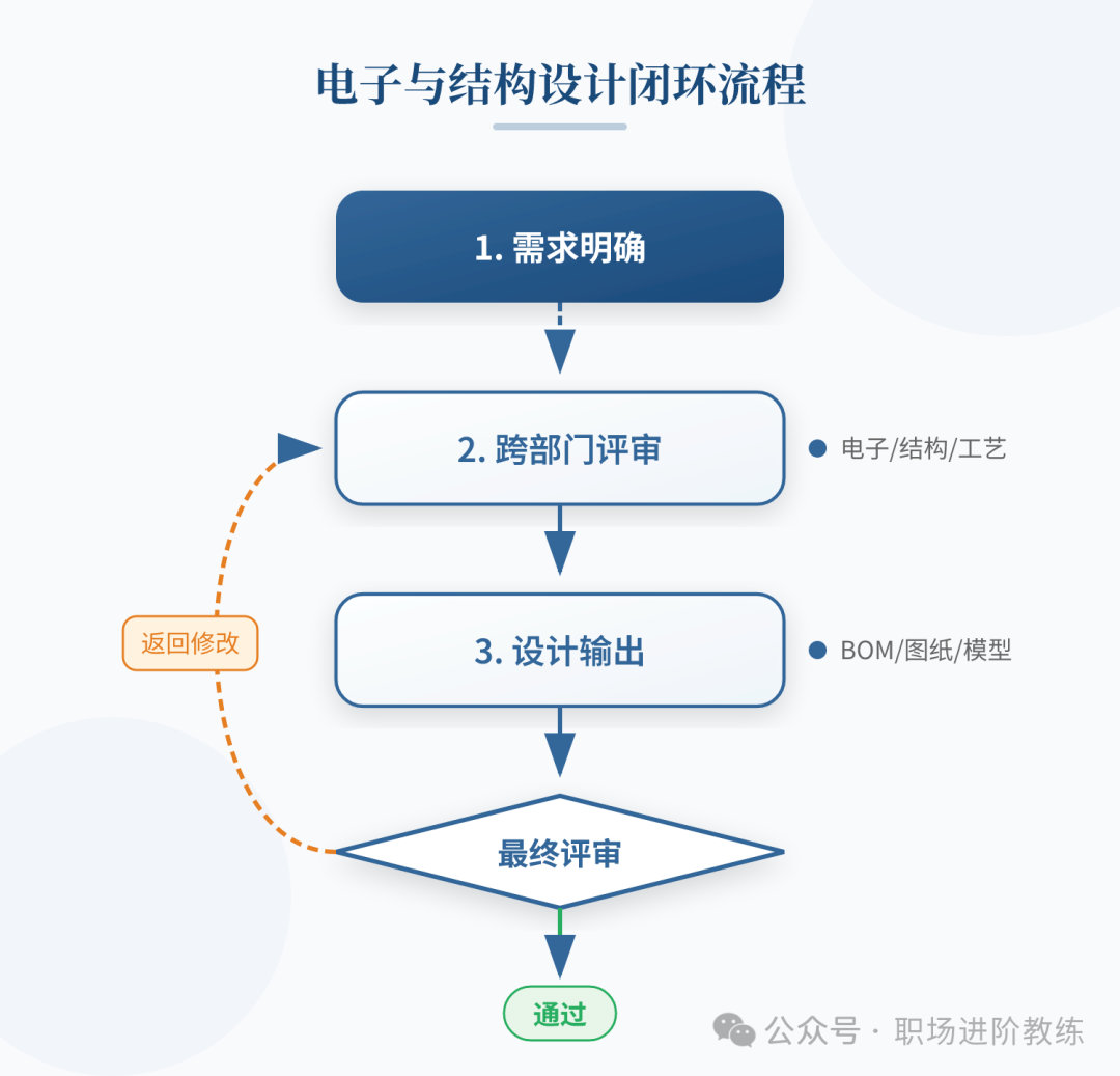 电子与结构设计闭环流程