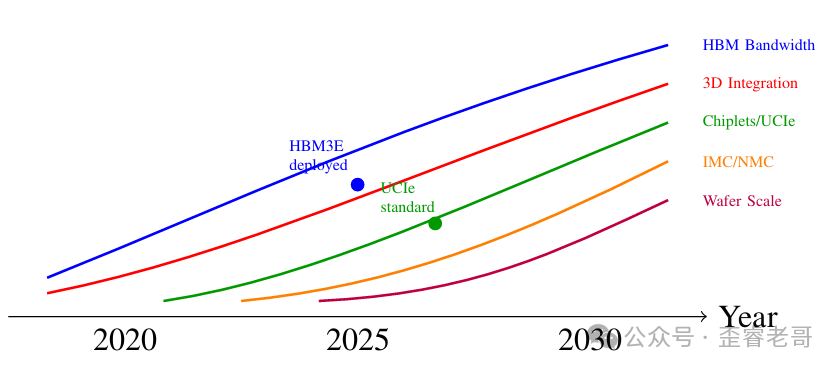 AI加速器关键技术发展趋势预测图，显示HBM带宽、3D集成、Chiplet/UCIe、存内计算/近存计算、晶圆级引擎从2020到2030年的上升趋势