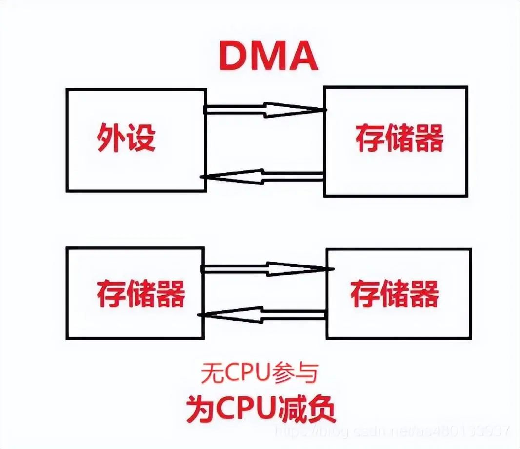 DMA为CPU减负的工作原理图