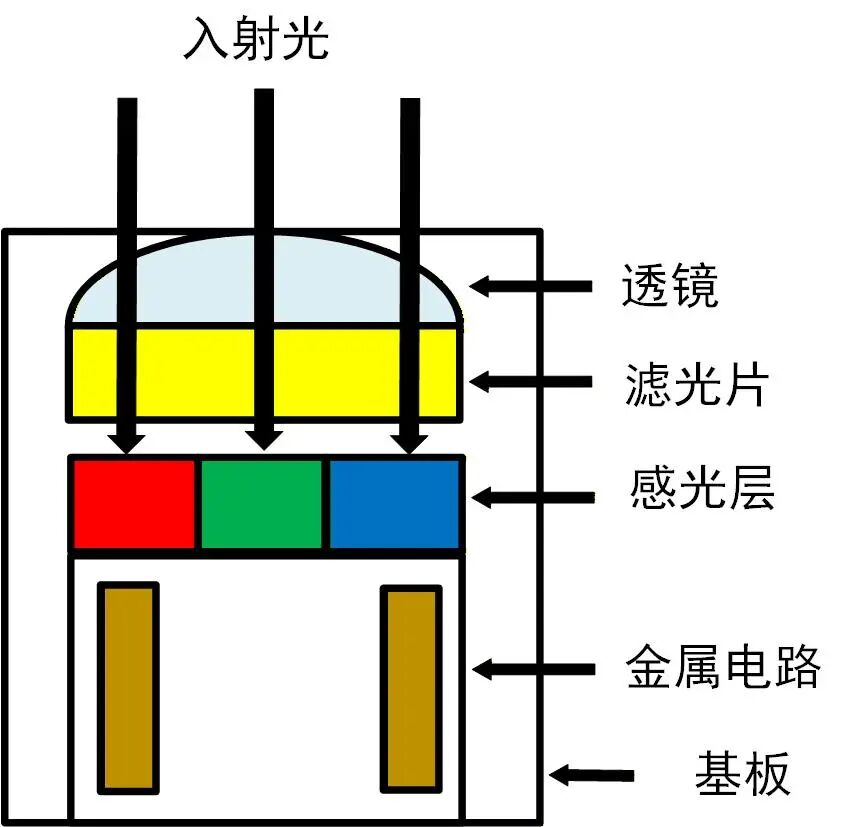 背照式传感器结构剖面示意图