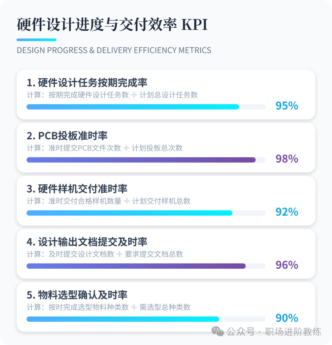 硬件设计进度与交付效率KPI仪表盘截图