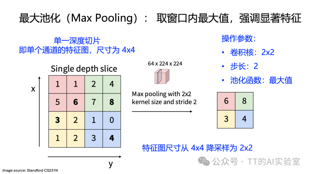 最大池化(Max Pooling)操作示例