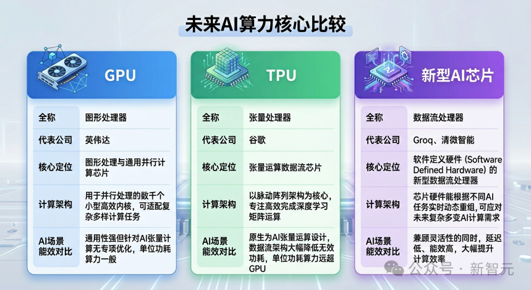 GPU、TPU与新型AI芯片架构对比图