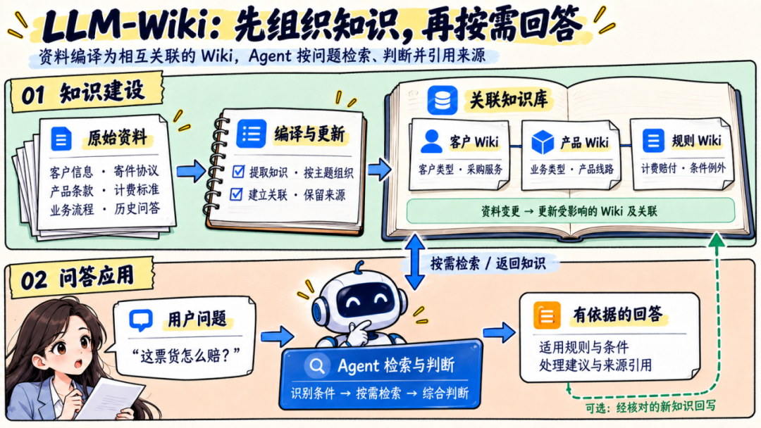 LLM-Wiki 先组织知识再按需回答的两阶段流程图