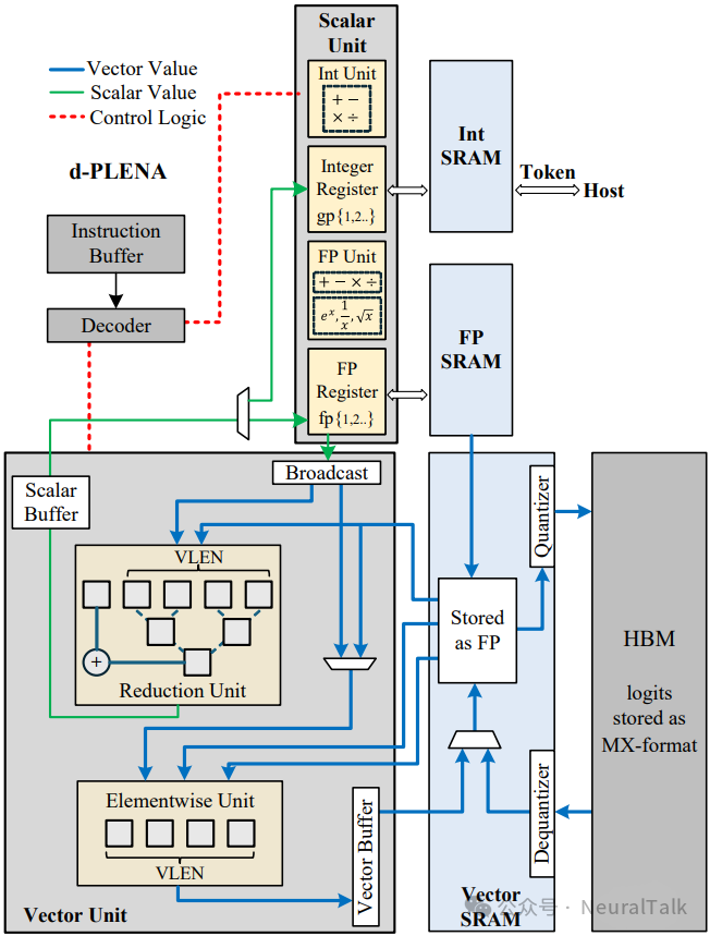 d-PLENA NPU系统架构设计框图