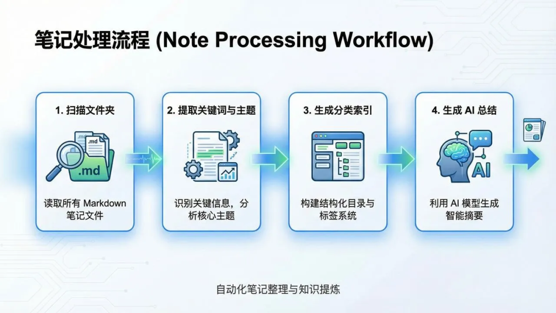 Markdown笔记智能整理与AI总结流程图