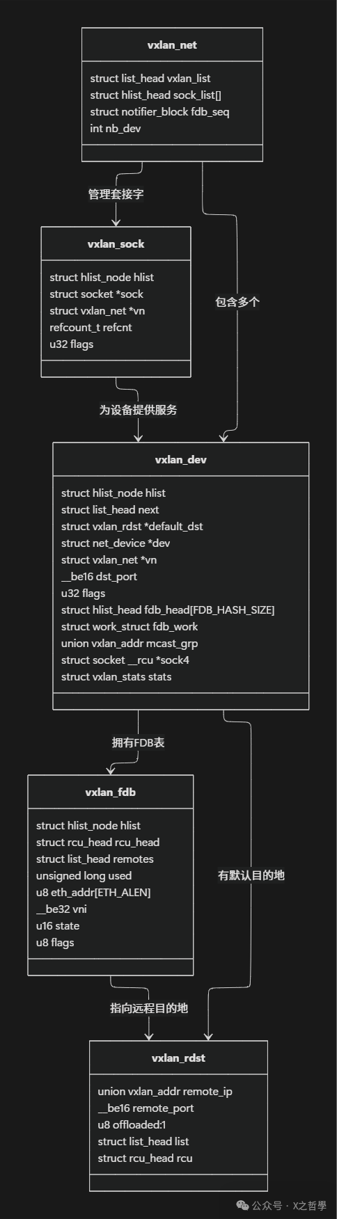 Linux VxLAN核心数据结构关系图