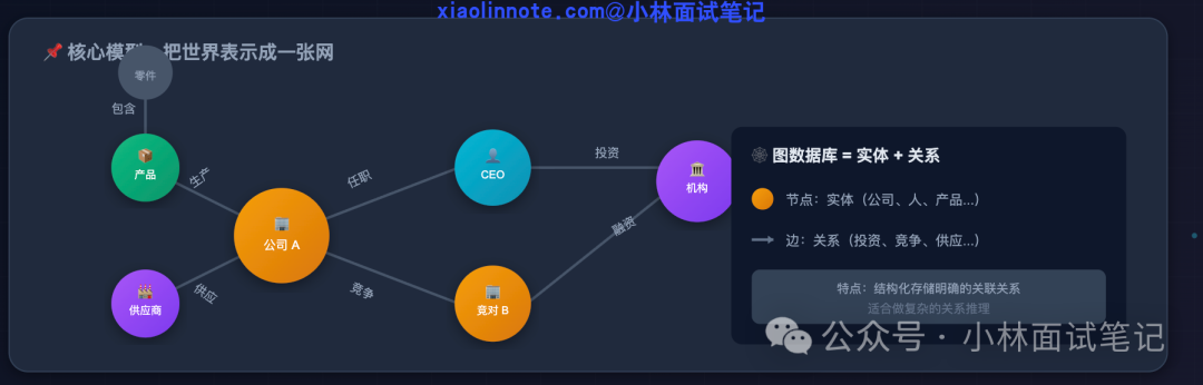 图数据库实体与关系模型