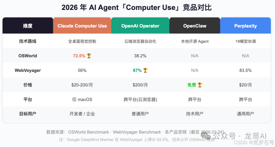 2026年AI Agent「Computer Use」竞品对比表格