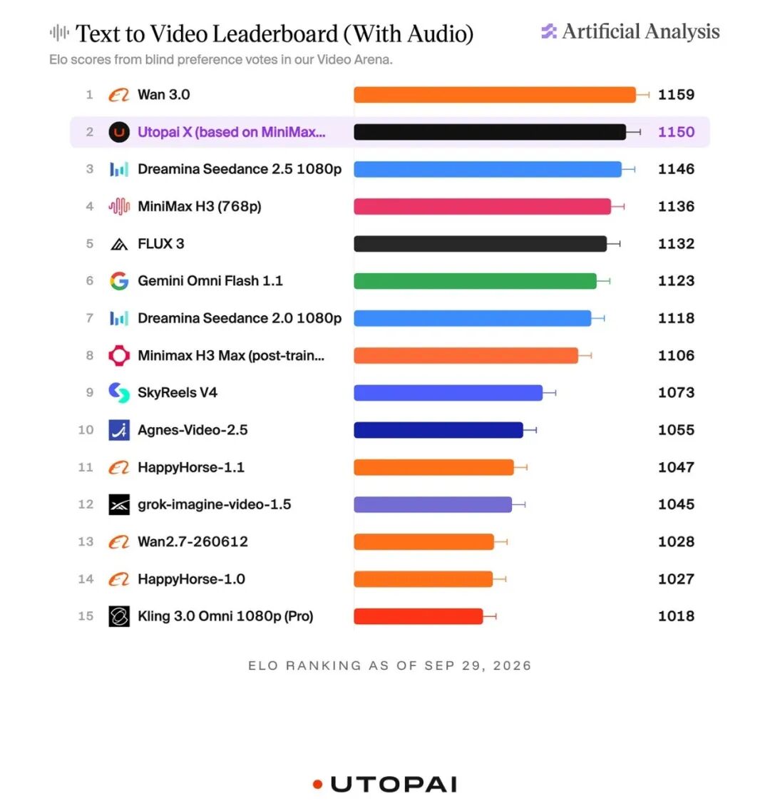 Artificial Analysis Text to Video Leaderboard 文生视频排行榜