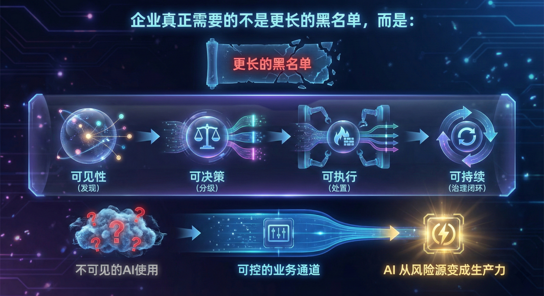 从不可见AI使用到可控业务通道的治理路径图