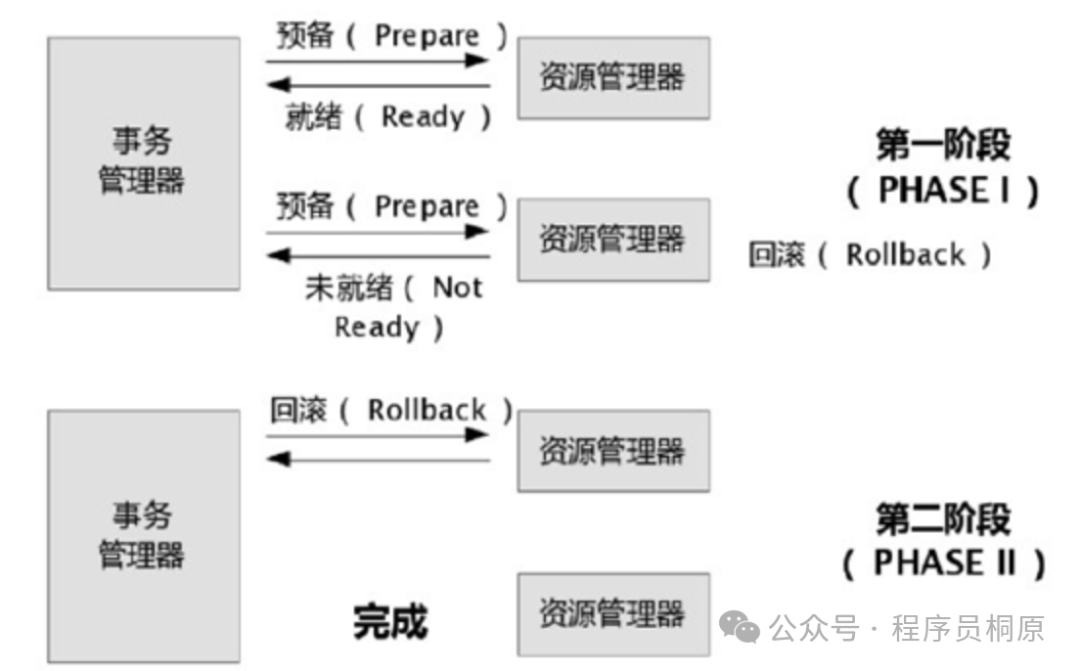 XA事务失败回滚流程图