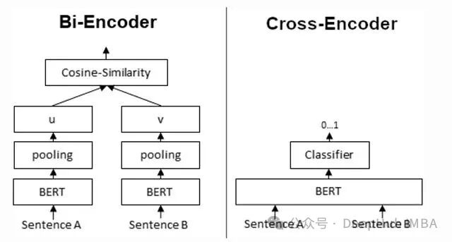 Bi-Encoder与Cross-Encoder结构对比