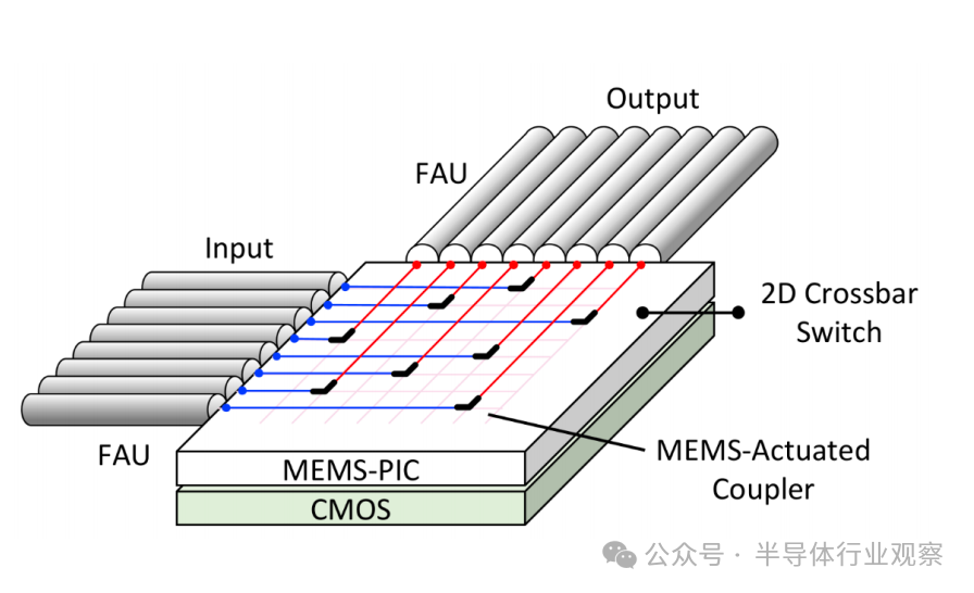 硅光子MEMS交换机布局图