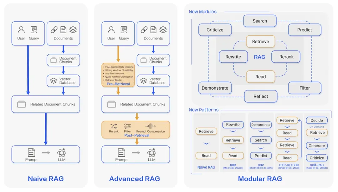 Naive, Advanced, Modular RAG架构对比图