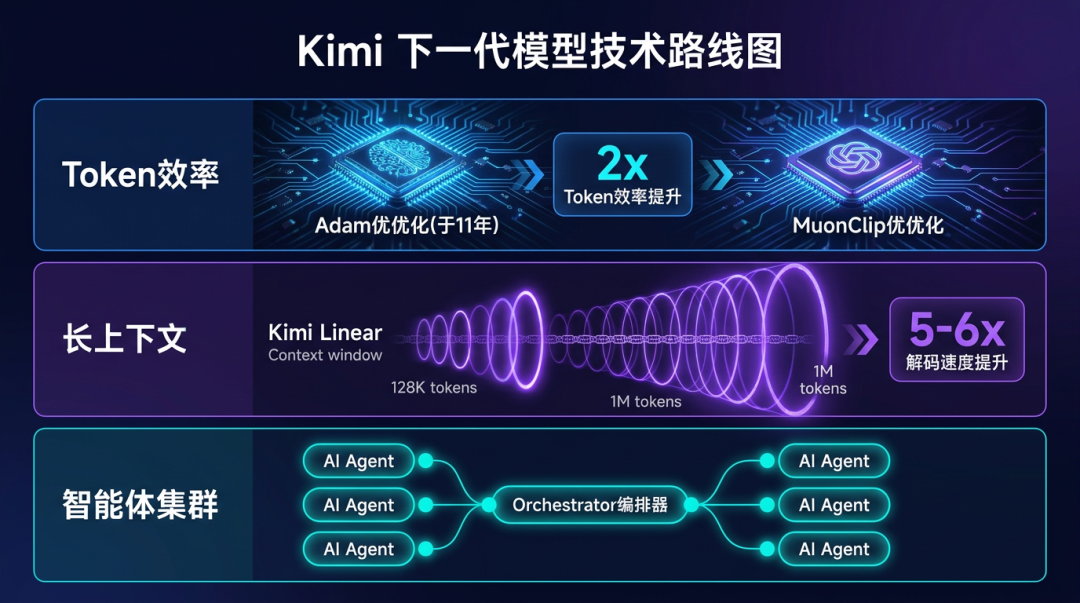Kimi下一代模型技术路线图，涵盖Token效率、长上下文和智能体集群三大方向