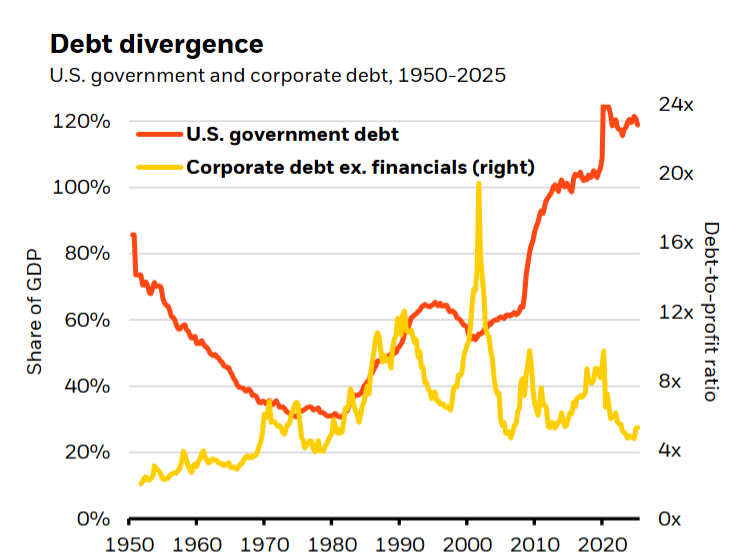 美国政府和公司债务占GDP比例变化图（1950-2025）