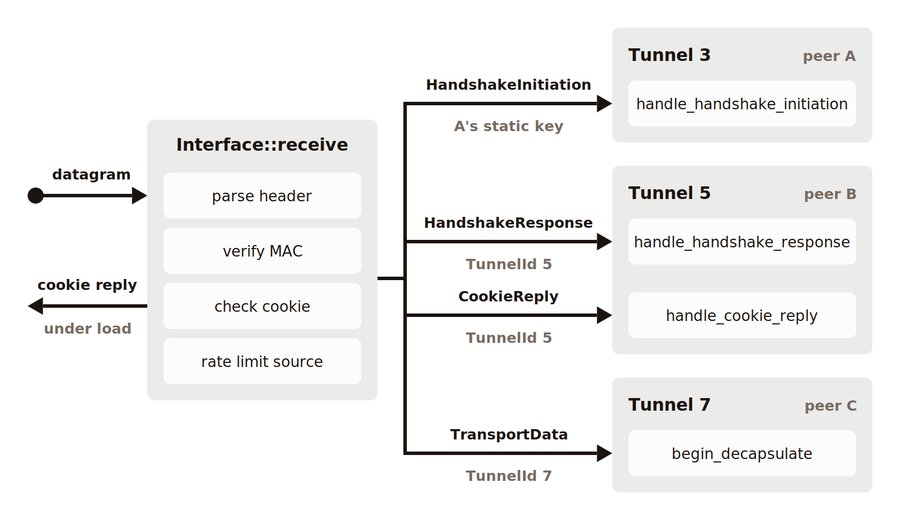 WireGuard 入站 datagram 处理流程:Interface::receive 解析、验 MAC、查 cookie、限速后分发到 Tunnel