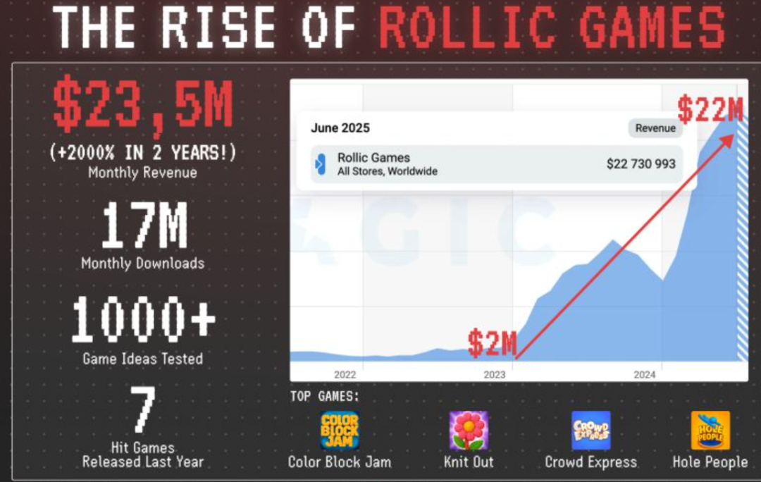 Rollic Games公司成长与收入数据信息图