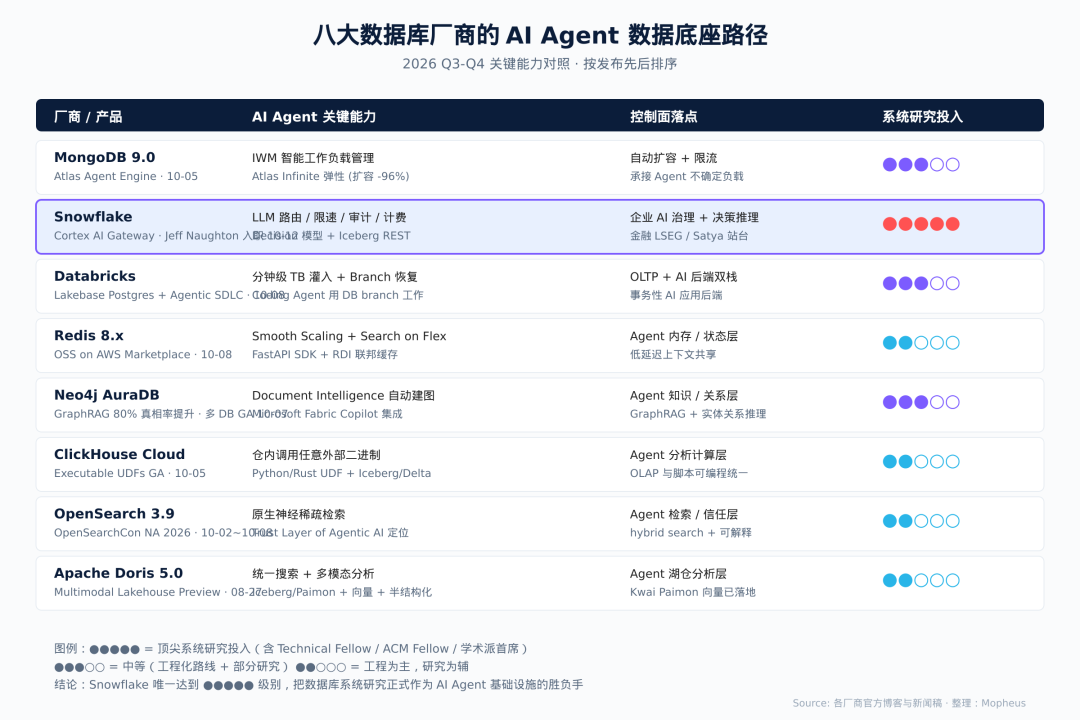 八大数据库厂商 AI Agent 数据底座路径对比图:Snowflake、MongoDB、Databricks、Redis、Neo4j、ClickHouse、OpenSearch、Apache Doris