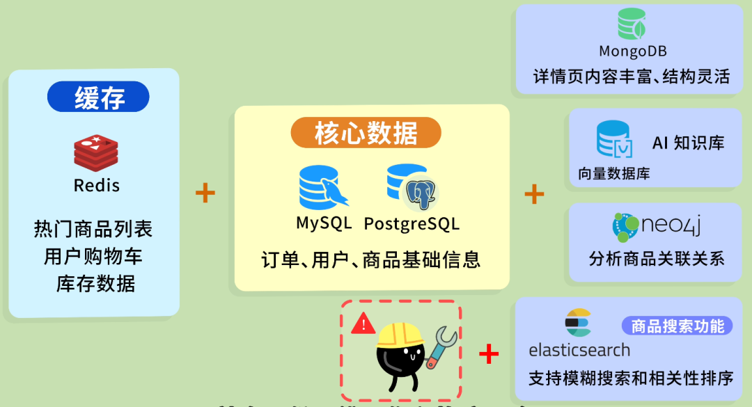 电商系统混合数据库架构示例