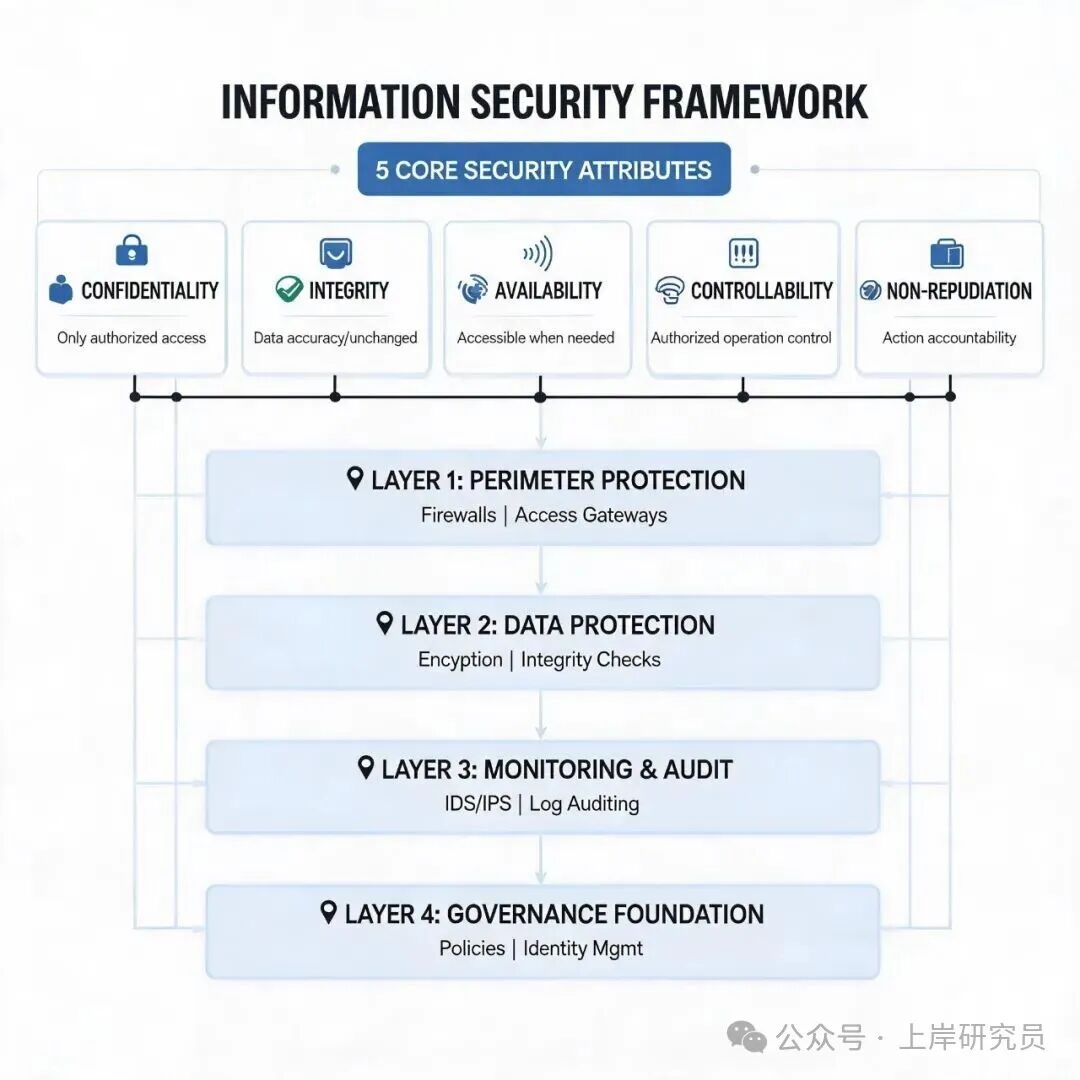 信息安全五大属性与四层防护体系框架图