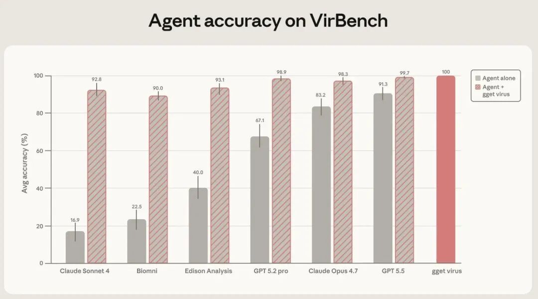 柱状图:各模型在VirBench上的代理准确率对比,接入gget virus后准确率显著提升,GPT-5.5达到99.7%