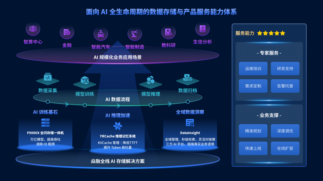 焱融科技面向AI全生命周期的数据存储与产品服务能力体系图