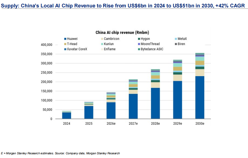 中国AI芯片收入预测及厂商份额堆叠柱状图(2024-2030e)
