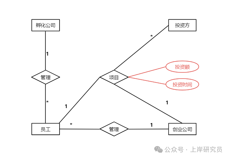 包含投资属性的ER图
